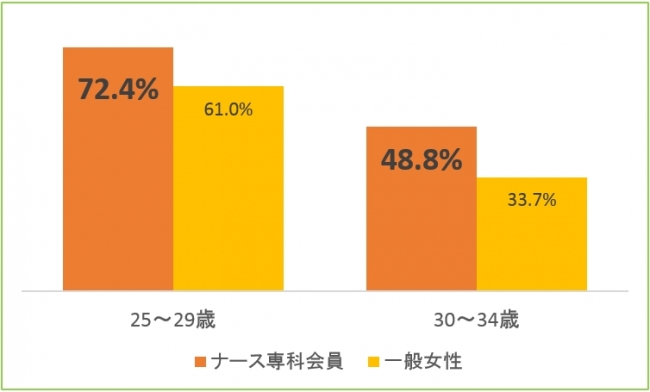 ナース専科会員と一般女性の未婚率比較