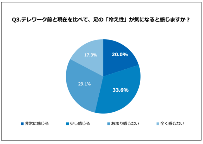 Q3.テレワーク前と現在を比べて、足の「冷え性」が気になると感じますか？