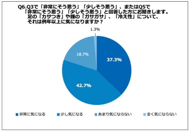 Q6.足の「カサつき」や踵の「ガサガサ」、「冷え性」について、それは例年以上に気になりますか？