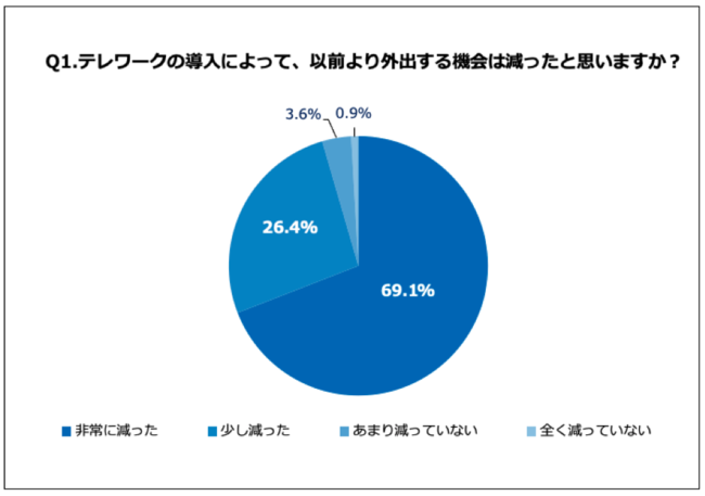 Q1.テレワークの導入によって、以前より外出する機会は減ったと思いますか？