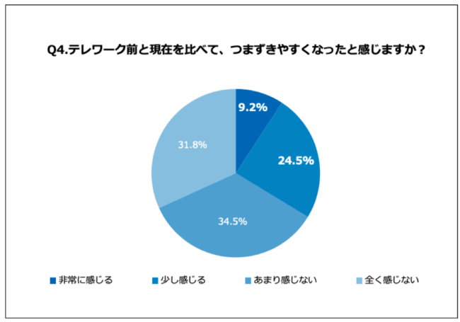 Q4.テレワーク前と現在を比べて、つまずきやすくなったと感じますか？