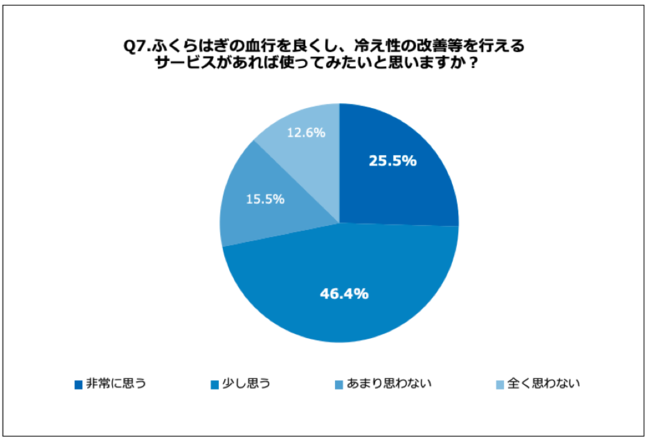 Q7.ふくらはぎの血行を良くし、冷え性の改善等を行えるサービスがあれば使ってみたいと思いますか？