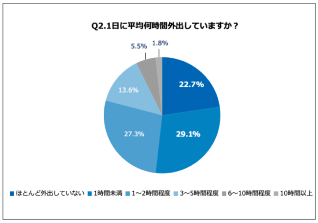 Q2.1日に平均何時間外出していますか？