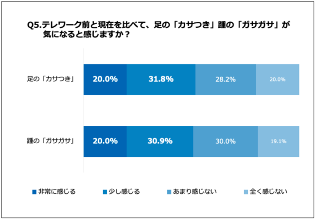 Q5.テレワーク前と現在を比べて、足の「カサつき」踵の「ガサガサ」が気になると感じますか？