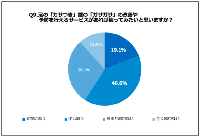 Q9.足の「カサつき」踵の「ガサガサ」の改善や予防を行えるサービスがあれば使ってみたいと思いますか？