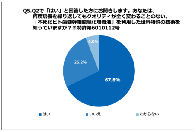 Q5.あなたは、何度培養を繰り返してもクオリティが全く変わることのない、「不死化ヒト歯髄幹細胞順化培養液」を利用した世界特許の技術を知っていますか？特許第6010112号