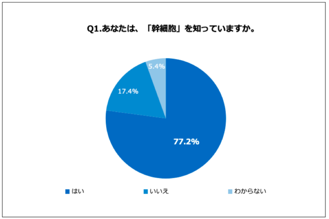 Q1.あなたは、「幹細胞」を知っていますか。