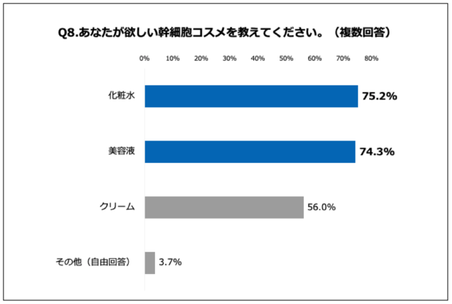 Q8.あなたが欲しい幹細胞コスメを教えてください。（複数回答）