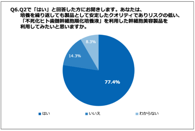 Q6.あなたは、培養を繰り返しても製品として安定したクオリティでありリスクの低い、「不死化ヒト歯髄幹細胞順化培養液」を利用した幹細胞美容製品を利用してみたいと思いますか。