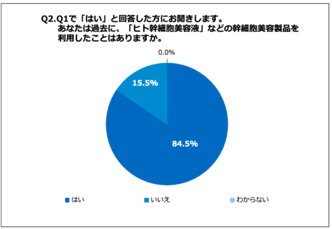 Q2.あなたは過去に、「ヒト幹細胞美容液」などの幹細胞美容製品を利用したことはありますか。