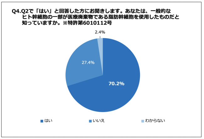 Q4.あなたは、一般的なヒト幹細胞の一部が医療廃棄物である脂肪幹細胞を使用したものだと知っていますか。特許第6010112号