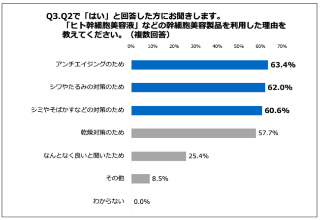 Q3.「ヒト幹細胞美容液」などの幹細胞美容製品を利用した理由を教えてください。（複数回答）