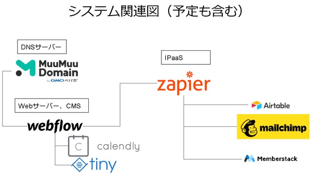 ノーコードシステム関連図