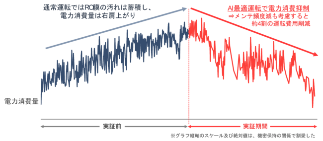 【図2 RO膜装置のAI最適運転による実プラント検証の結果概要】