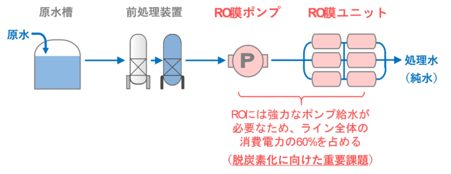 【図1 実プラント検証に使用した水処理ラインの概要と課題】