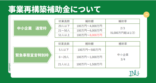 事業再構築補助金の概要