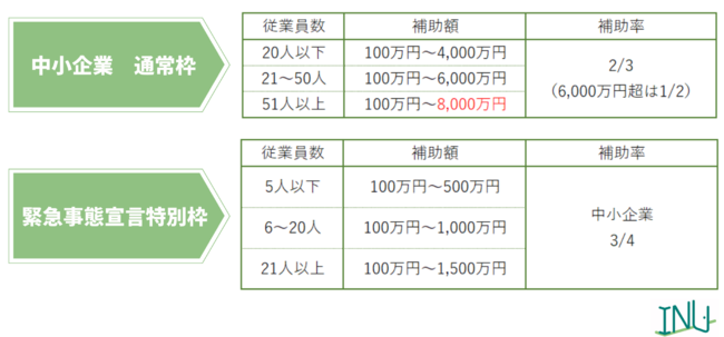 補助率および補助金額