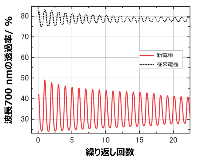 エレクトロクロミック材料による発消色変化の繰り返し耐久性