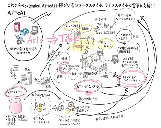 これからのextended AT=(cAT)障がい者のワークスタイル、ライフスタイルの変革を支援