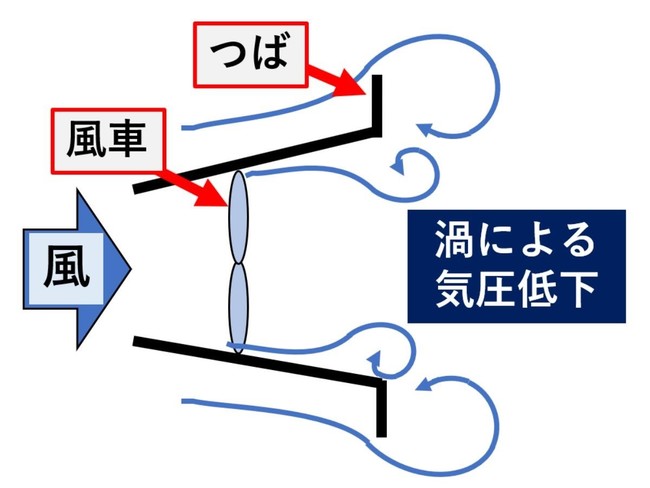 風レンズ（ツバ付きディフューザ）のしくみ