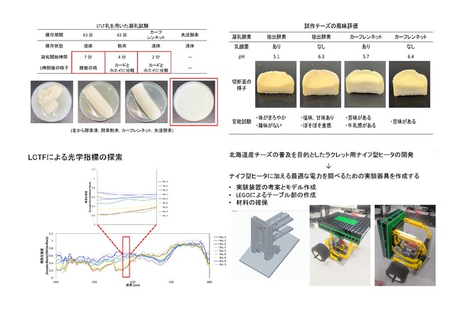 生物・食品分野　「国産植物酵素を利用したチーズ製造技術の開発」2