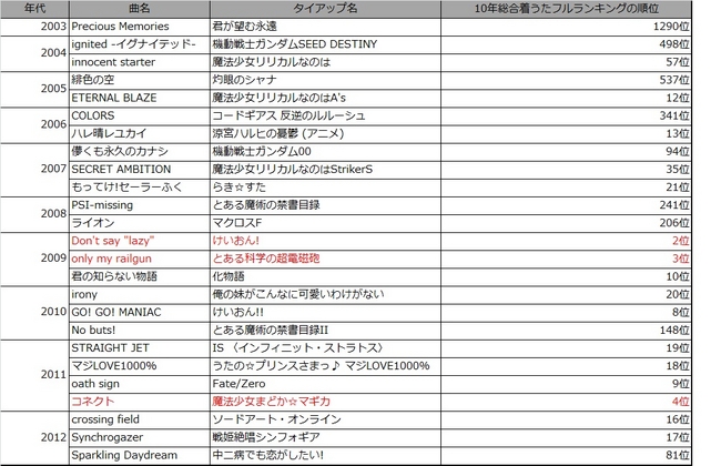 アニメロ10周年特別企画！10年分をまとめた、年代別アニメ・アニメロ年表