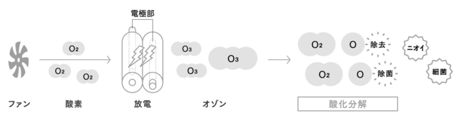 オゾン風発生のイメージ