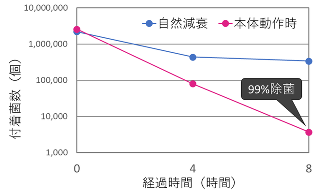 除菌効果試験