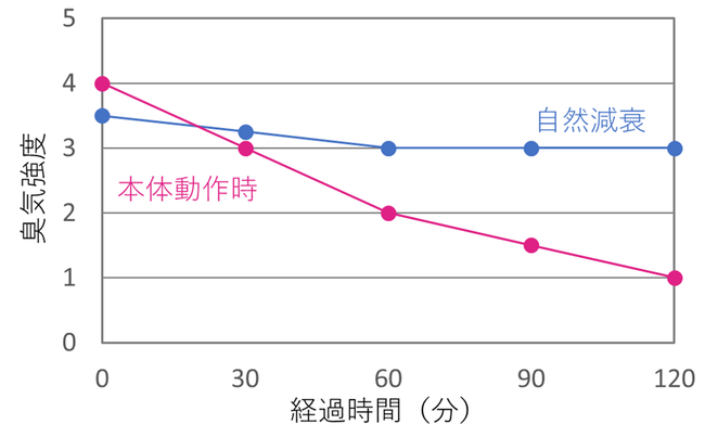 消臭効果試験