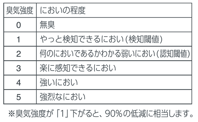 6段階臭気強度表示法