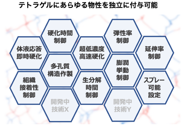 テトラゲルに付与可能な物性（一部）