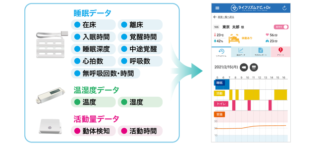 各種センサーからの取得データイメージ