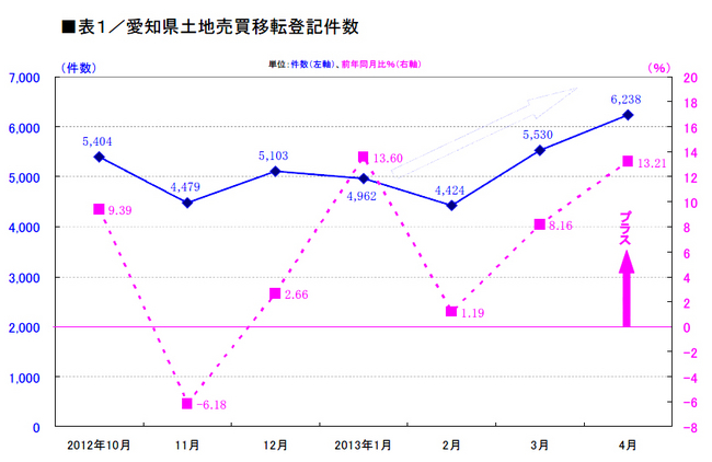 表1.愛知県土地売買移転登記件数