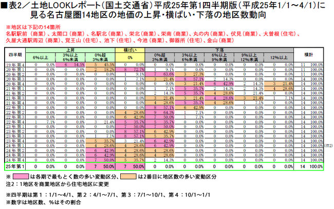 表2.土地LOOKレポート(国土交通省)平成25年第1四半期版