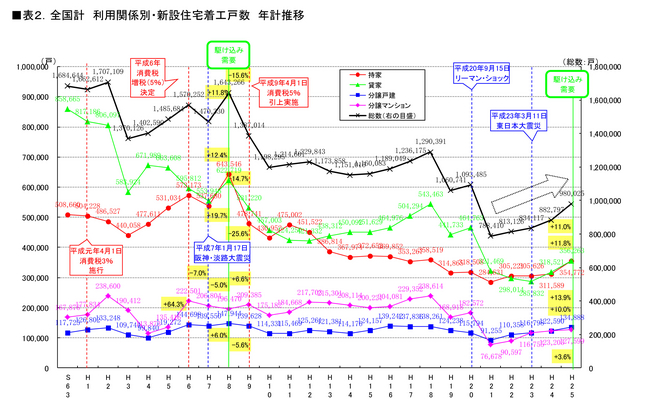 表2　全国住宅着工数　年計推移