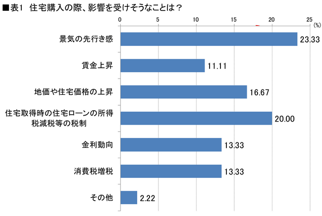 表1 住宅購入の際、影響を受けそうなことは？