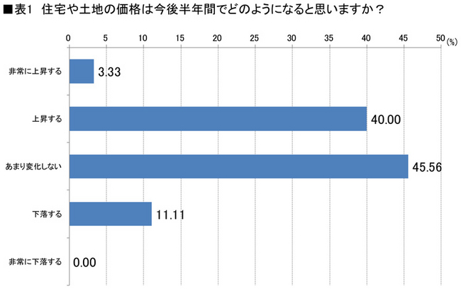 表1. 住宅や土地の価格は今年半年間でどのようになると思いますか？