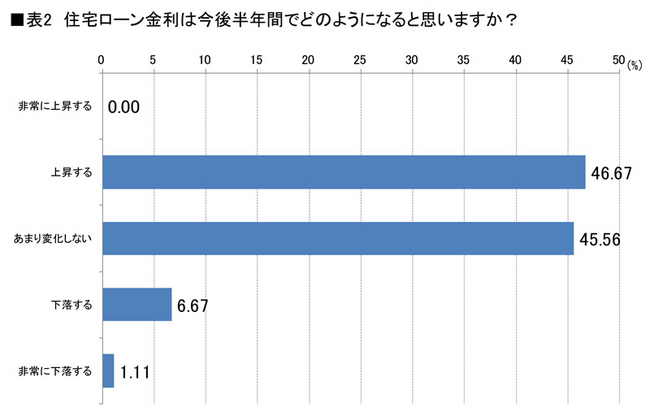 表2. 住宅ローン金利は今後半年間でどのようになると思いますか？