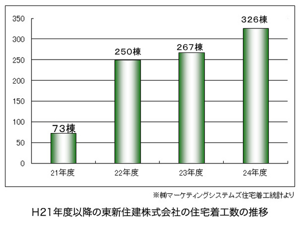 Ｈ21年度以降の東新住建株式会社の住宅着工数の推移