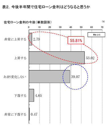 表2 今後半年間で住宅ローン金利はどうなると思うか