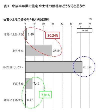 表1 今後半年間で住宅や土地の価格はどうなると思うか