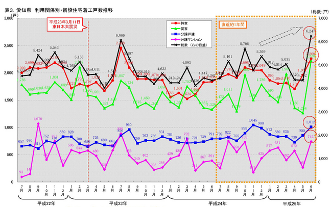 表3 愛知県 利用関係別・新設住宅着工戸数推移