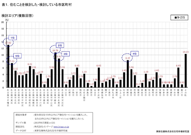 表1. 住むことを検討した・検討している市区町村