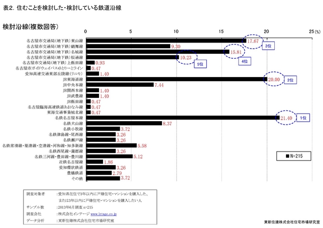 表2. 住むことを検討した・検討している鉄道沿線