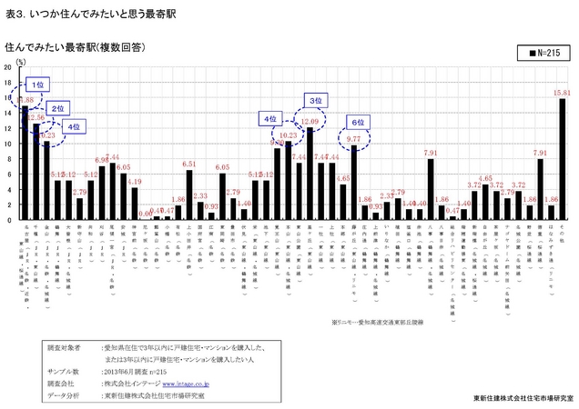 表3. いつか住んでみたいと思う最寄駅