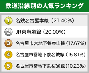 鉄道沿線別の人気ランキング