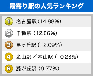 最寄り駅の人気ランキング