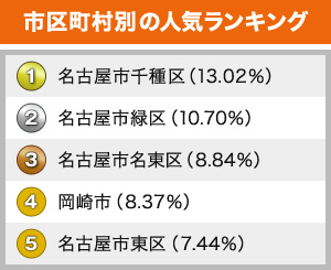 市区町村別の人気ランキング