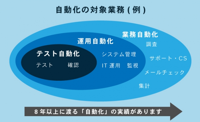 自動化の対象業務（例）