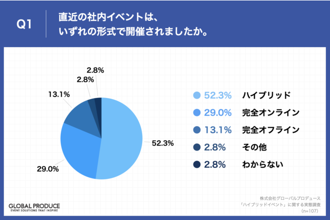 Q1.直近の社内イベントは、いずれの形式で開催されましたか。